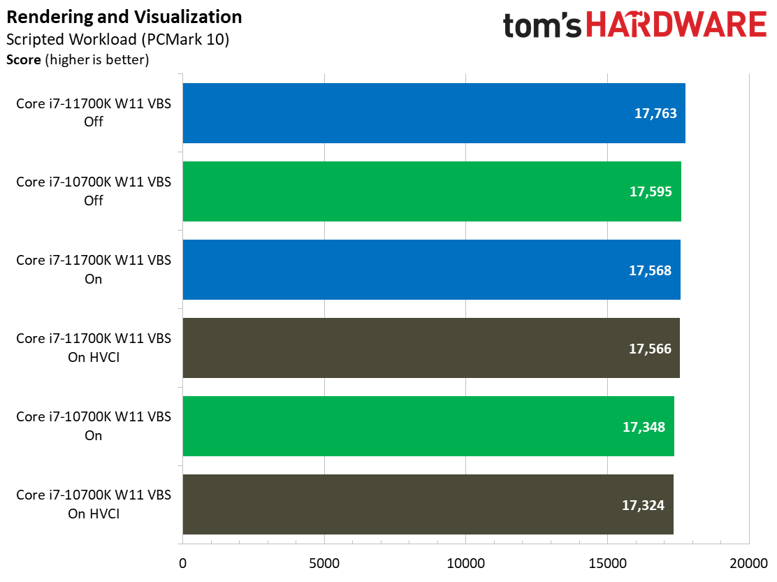 Windows 11: Security Impact on Intel Desktop PC Application Performance