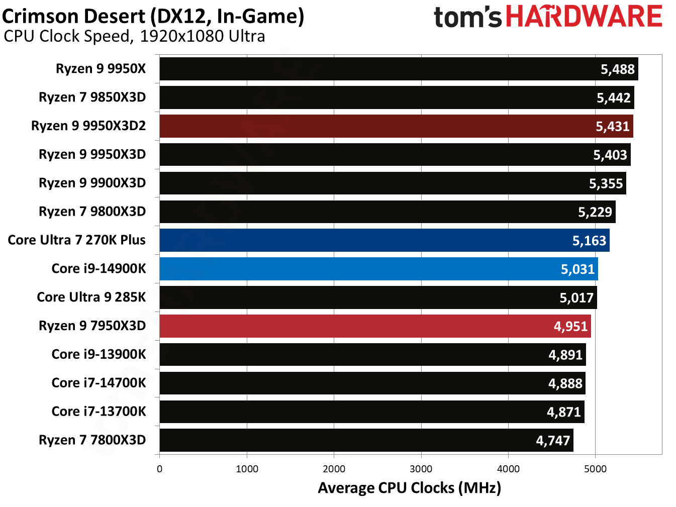 Ryzen 9 9950X3D2 - Crimson Desert Benchmarks