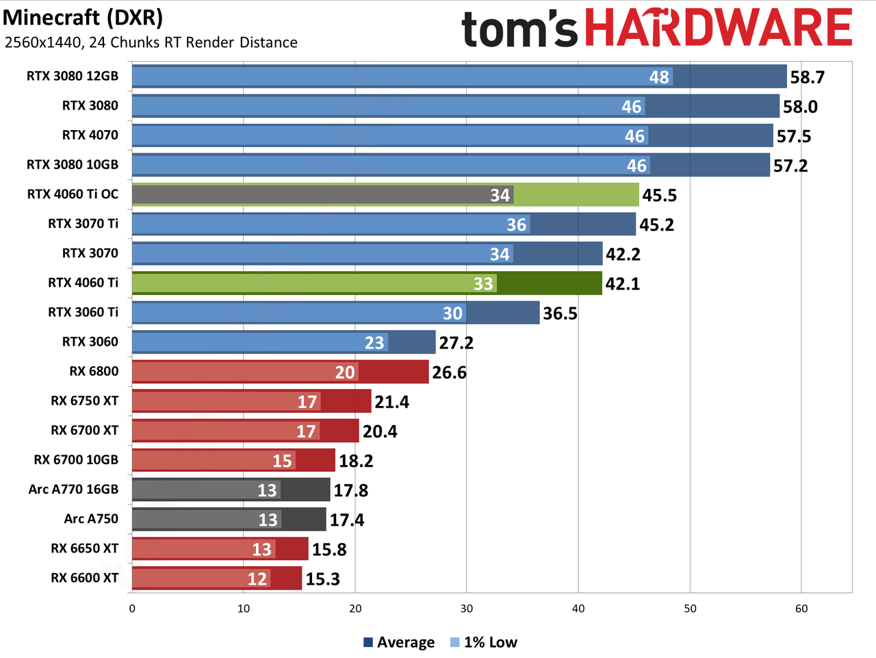 Nvidia GeForce RTX 4060 Ti gaming performance charts