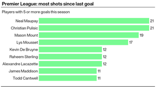 A graphic showing Premier League footballers who have taken the most shots since their last goal (minimum five goals this season)