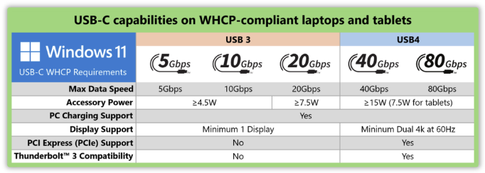 WHCP compliance for USB-C in Windows 11