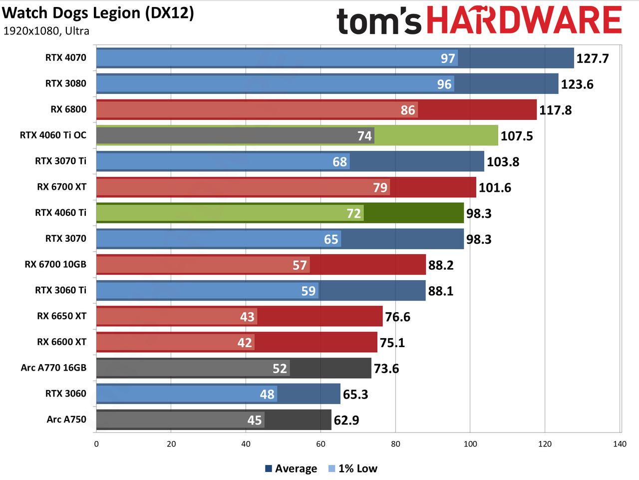 Nvidia GeForce RTX 4060 Ti gaming performance charts