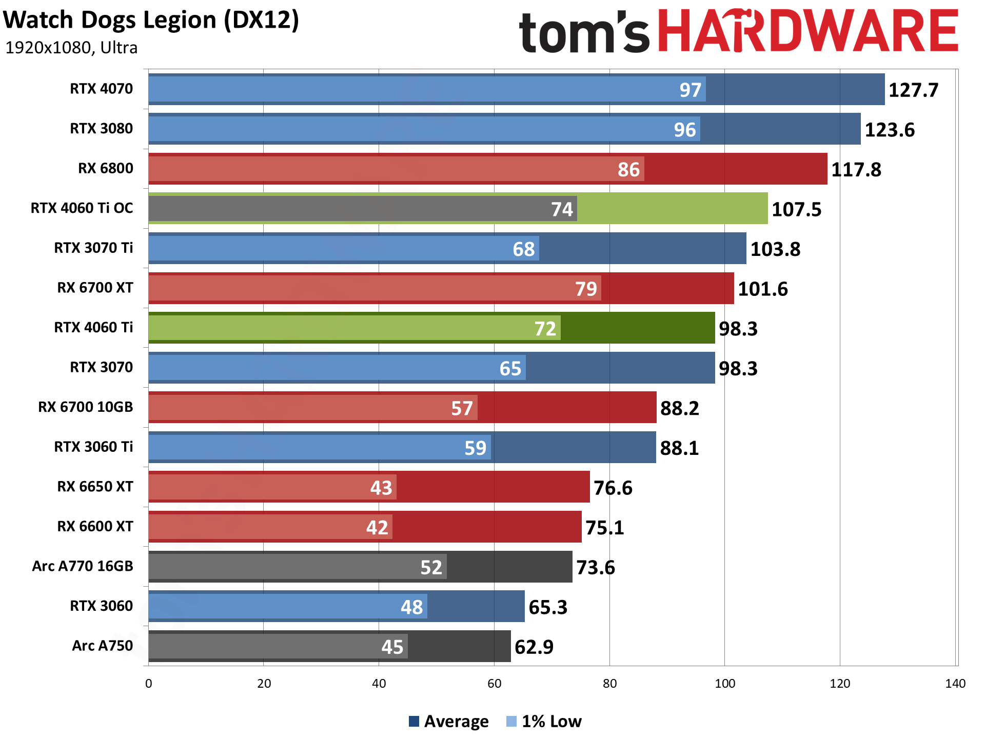 RX 6800 XT vs ARC A770 vs RTX 3080 - 9 Games 1080p 1440p 4K RT 