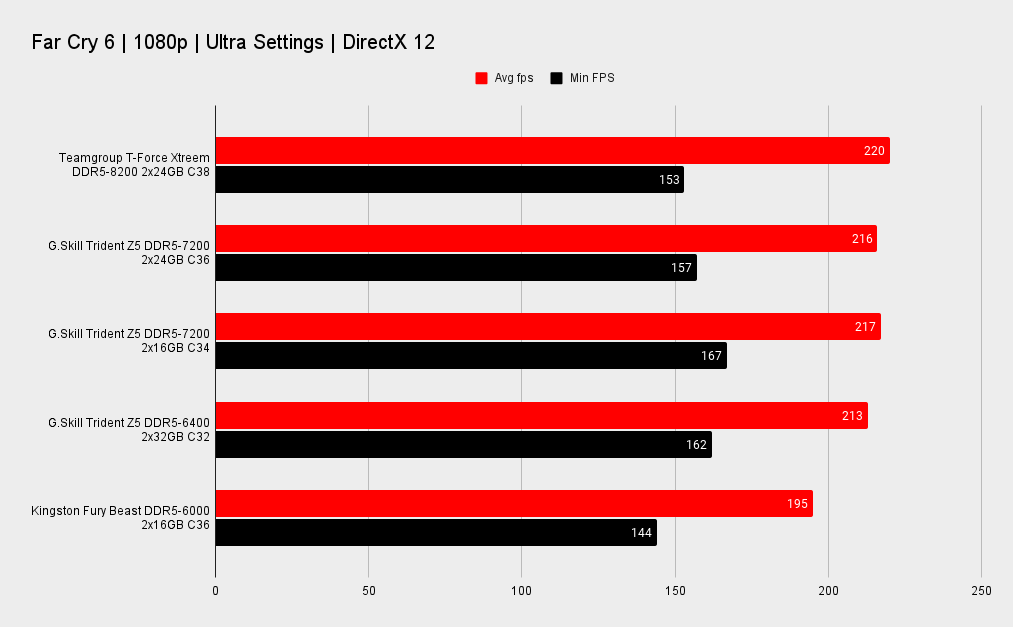Teamgroup T-Force Xtreem DDR5 memory benchmarks