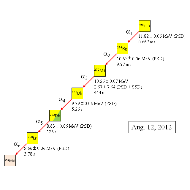 decay chain for element 113