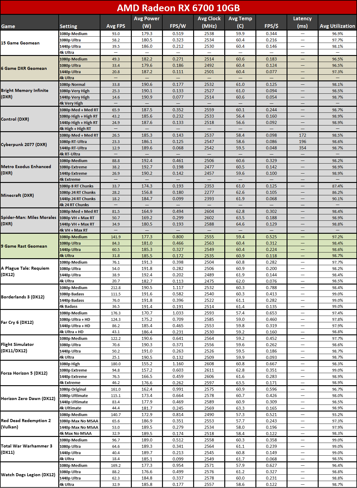 AMD Radeon RX 7600 power, clocks, temps, efficiency, and value tables