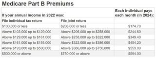 Medicare Part B premiums.