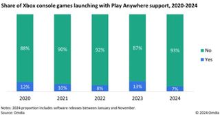 Chart showing Xbox Play Anywhere struggles