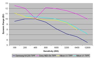 Samsung nx200 review: raw dynamic range