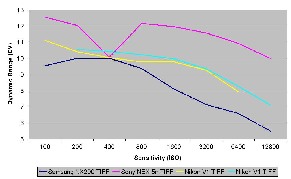 Samsung nx200 review: raw dynamic range