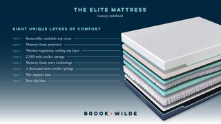 a picture breaking down the filling of the Brook & Wilde Elite mattress