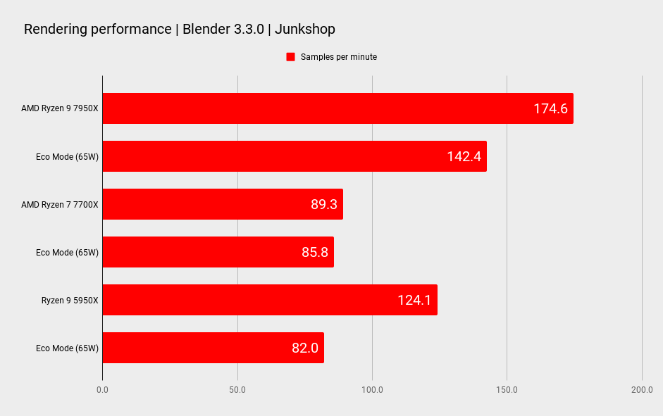 AMD Ryzen 9 7950X benchmarks
