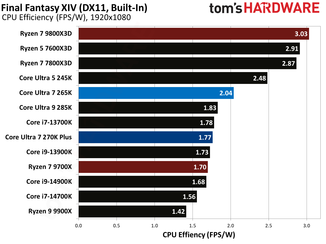 Intel Core Ultra 7 270K Plus