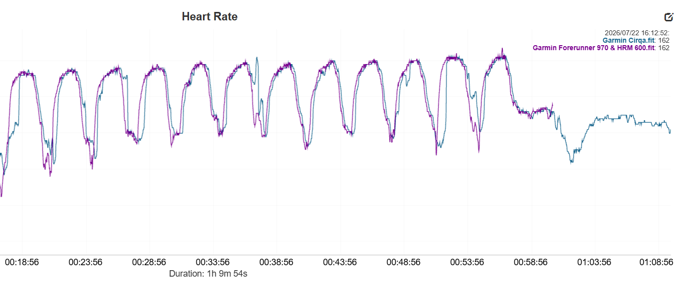 HR Graph for Garmin Cirqa testing