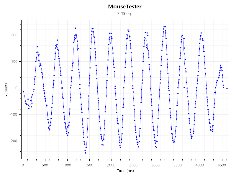 A chart showing the mouse tracking performance of a Keychron M7 8K wireless mouse.