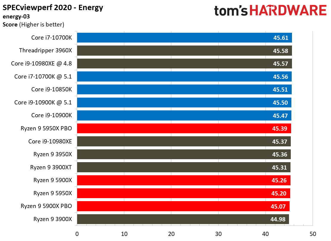 SPECviewperf Ryzen 9 5900X