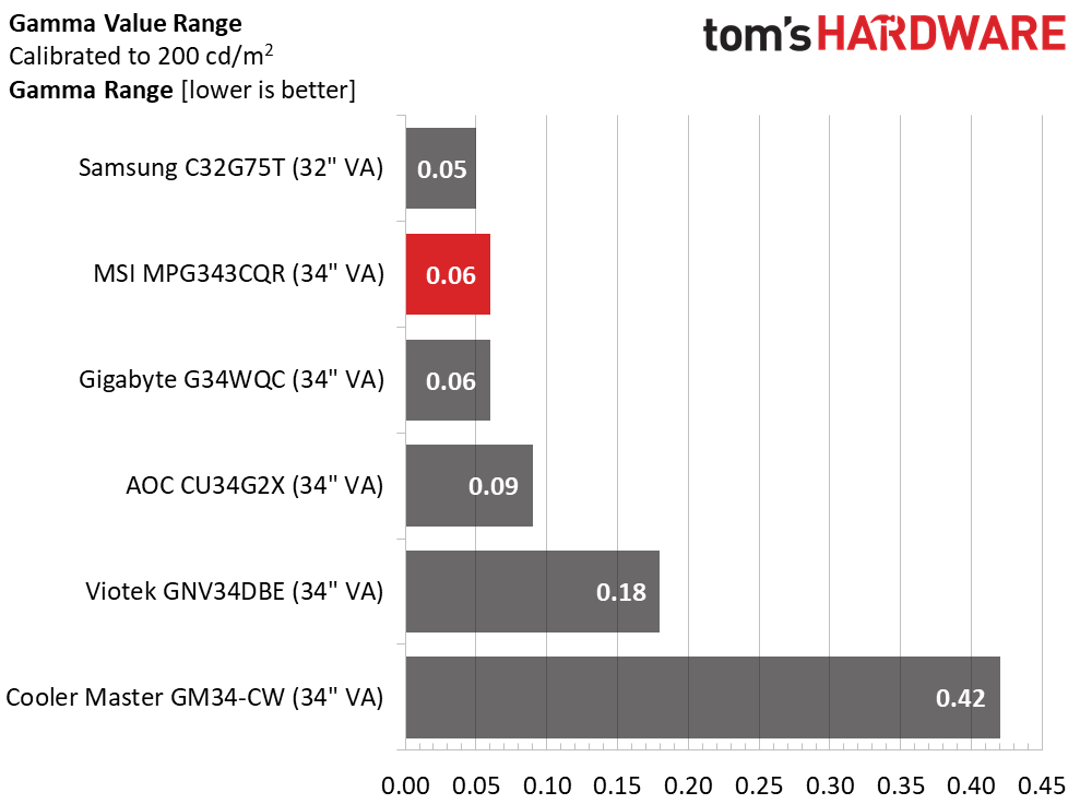 MSI MPG Artymis 343CQR