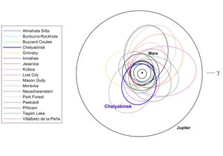 This graphic depicts the orbit of the asteroid that exploded over Chelyabinsk, Russia on Feb. 15, 2013, as it compared with the known orbits of other meteorites.