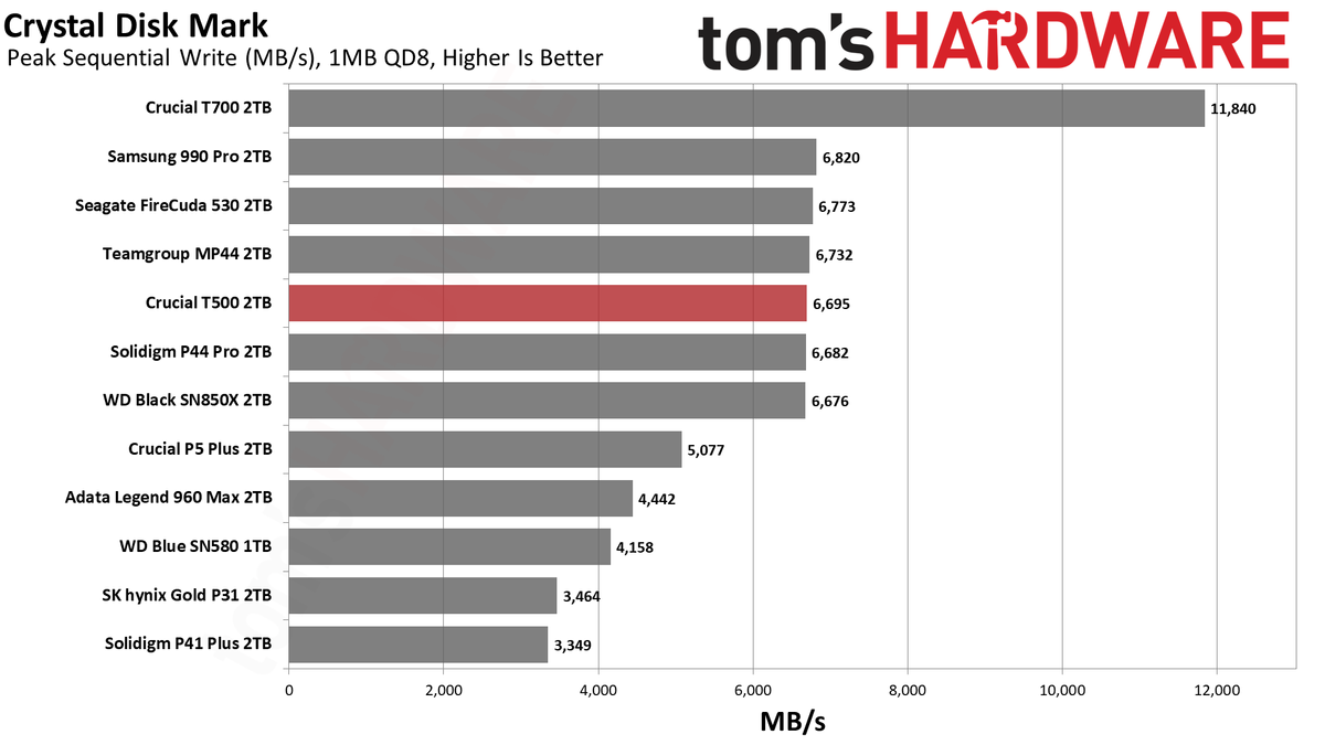 Crucial 2TB T500 SSD