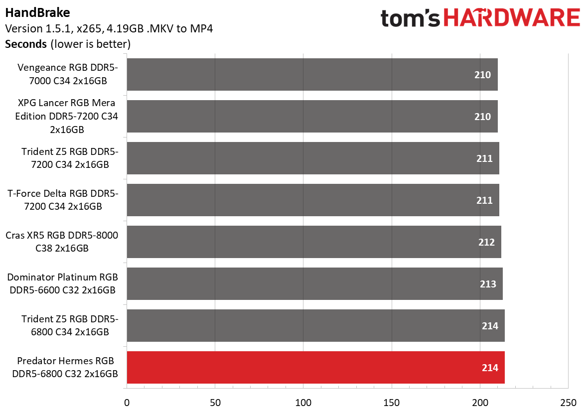 DDR5 Review