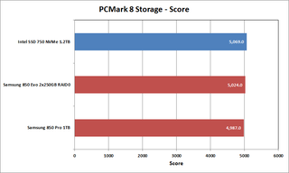 SSD Performance - PCMark8 Storage Score