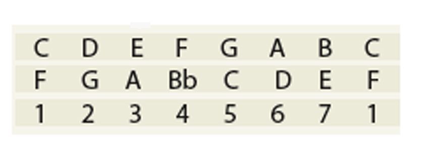 How to: transpose melodies | MusicRadar