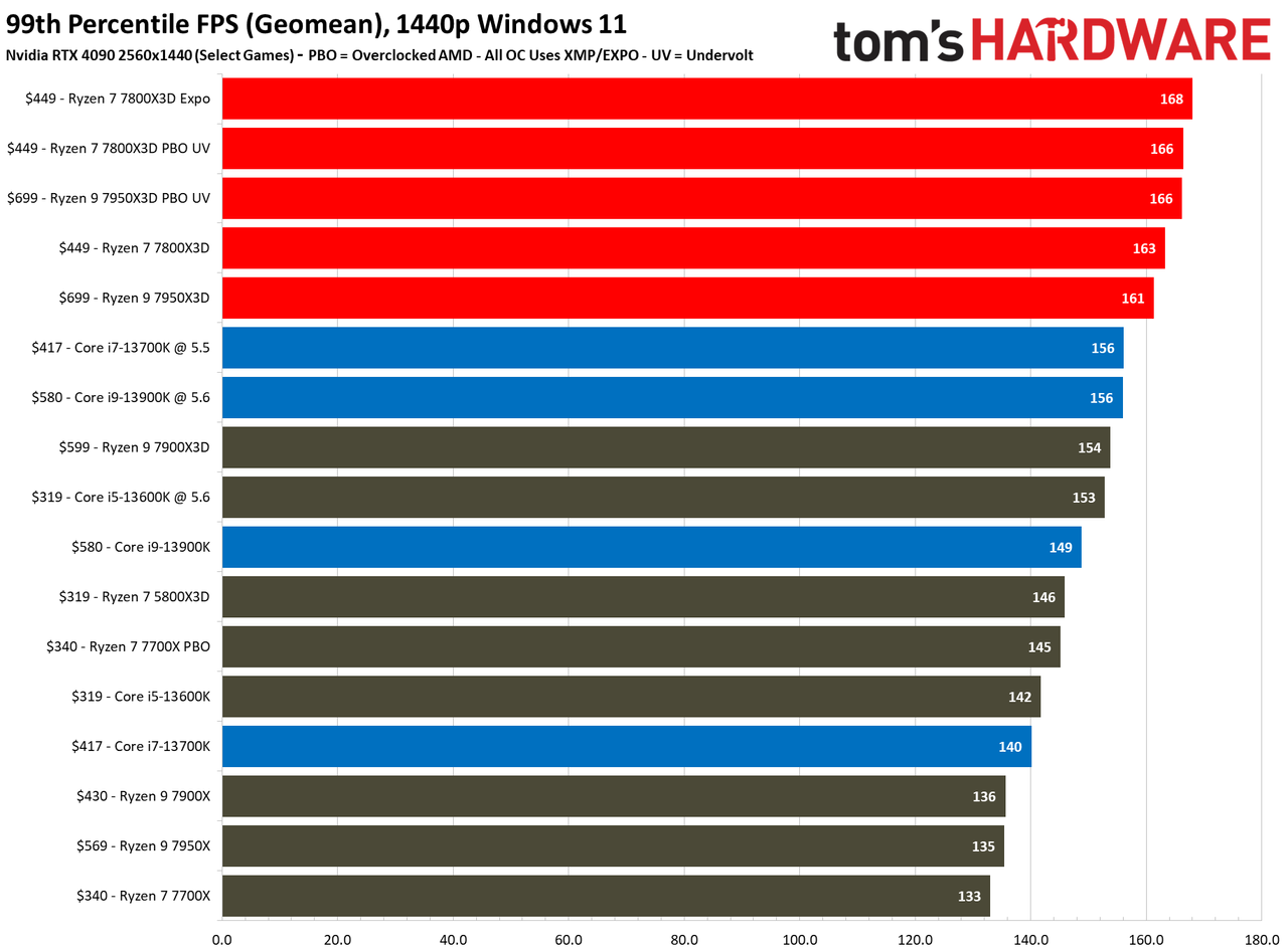 Ryzen 7 7800X3D