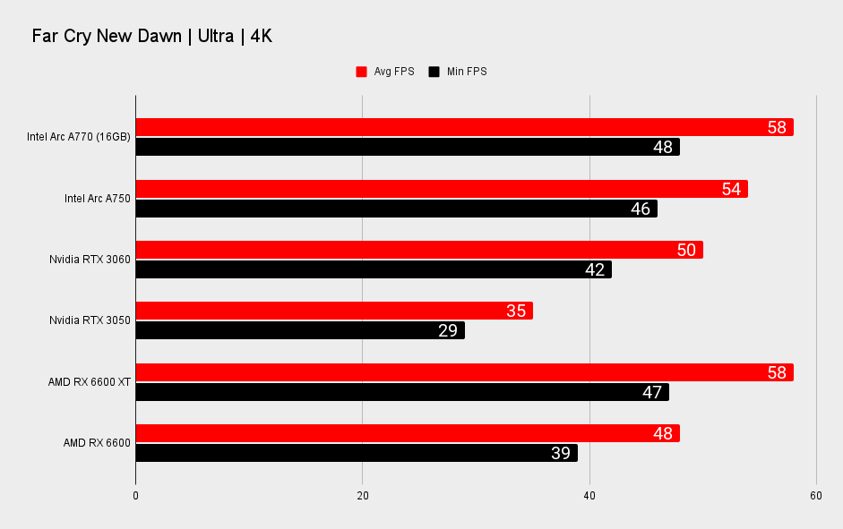 Intel Arc A770 and Arc A750 performance benchmarks at 4K