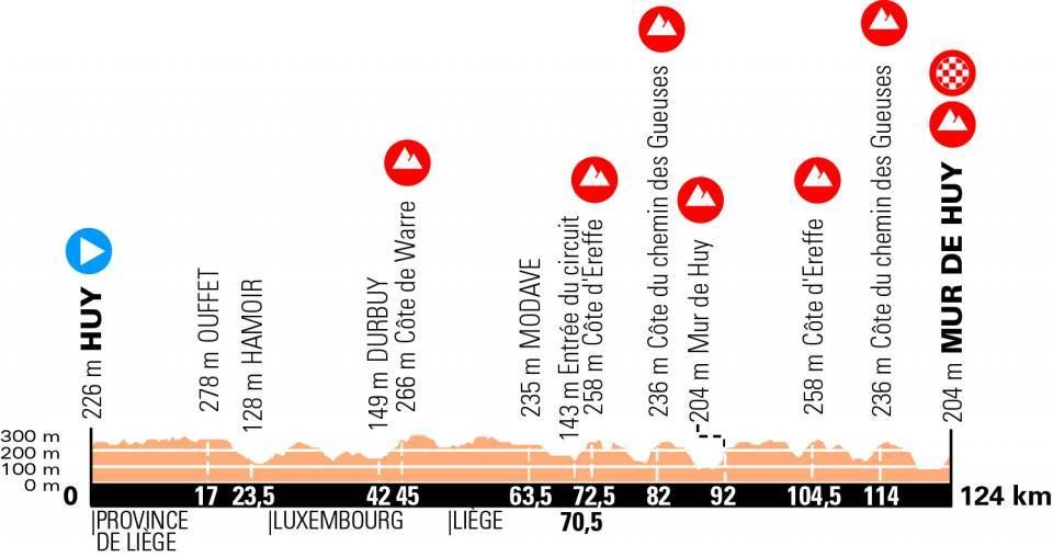 The 2020 La Fleche Wallonne Feminine route
