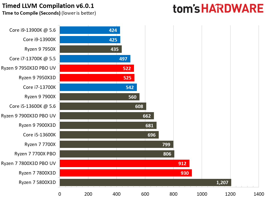 Ryzen 7 7800X3D