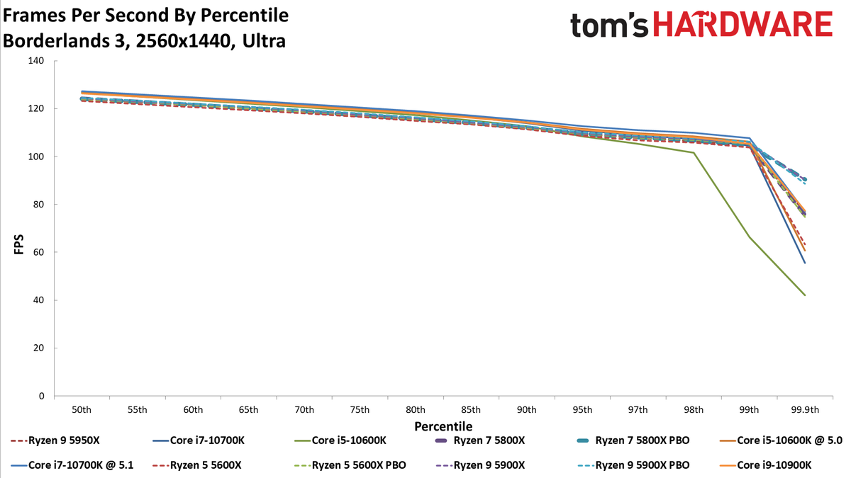 Ryzen 7 5800X Borderlands 3 Benchmarks