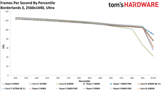 Ryzen 7 5800X Borderlands 3 Benchmarks