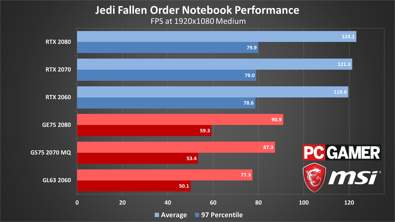 Star Wars Jedi Fallen Order performance charts