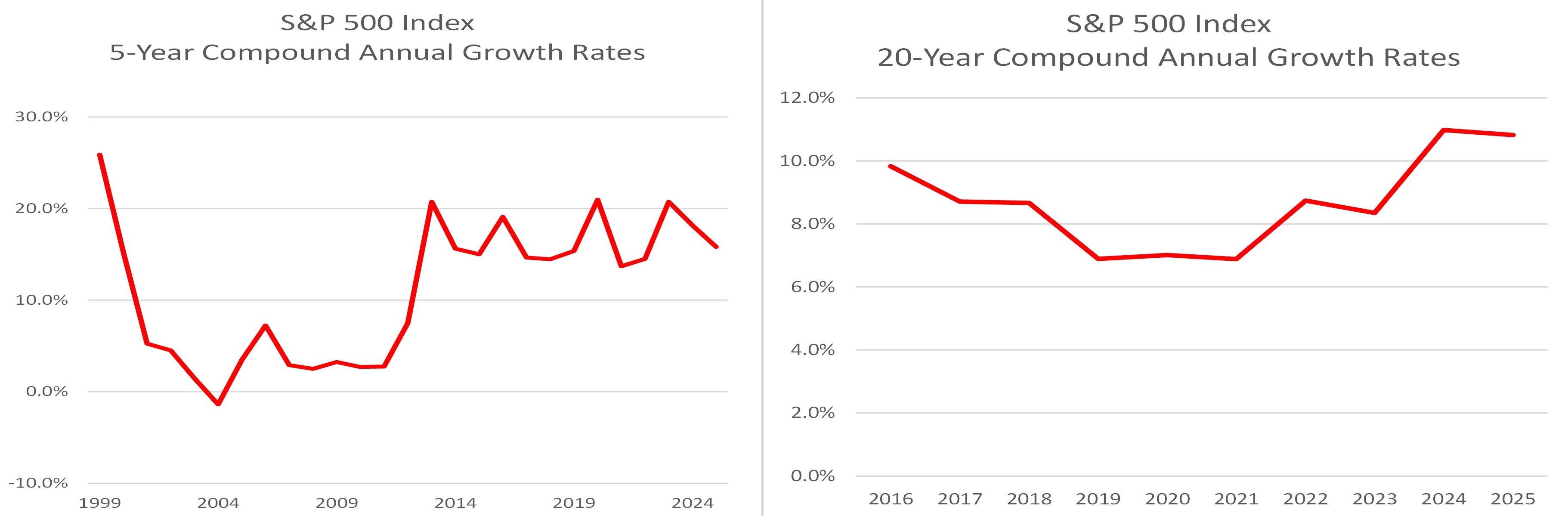 S&amp;amp;P 500 performance: 5 years vs 20 years