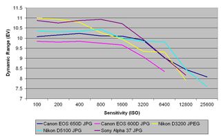 Canon EOS 650D review: JPEG Dynamic Range