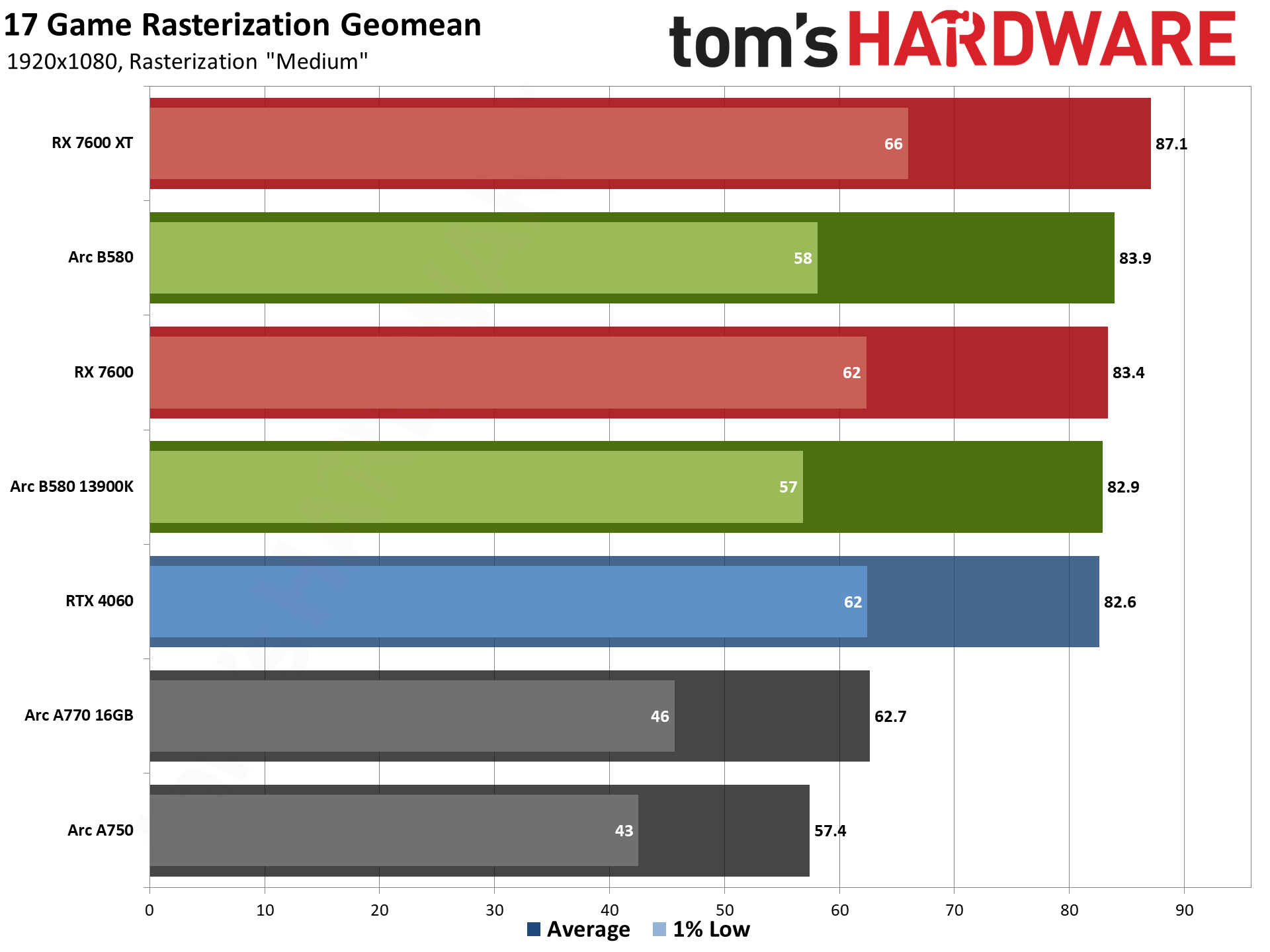 Intel Arc B580 review performance charts