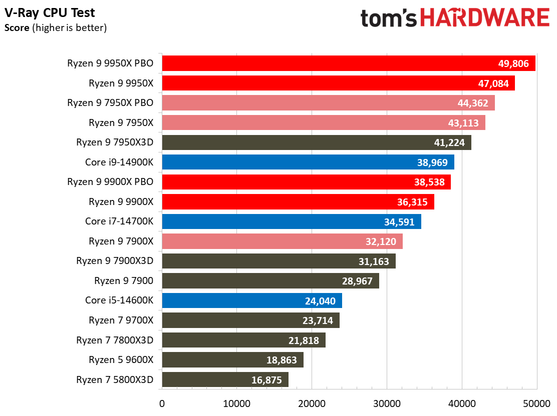 Ryzen 9 9950X