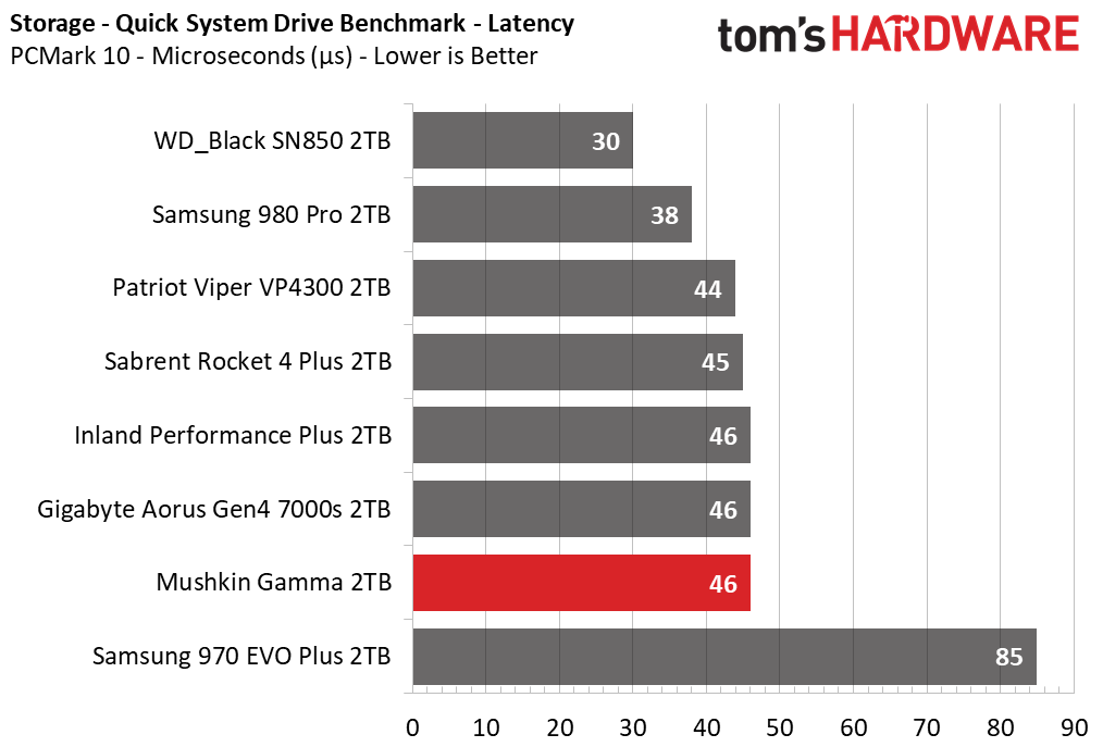 Mushkin Gamma M.2 NVMe SSD