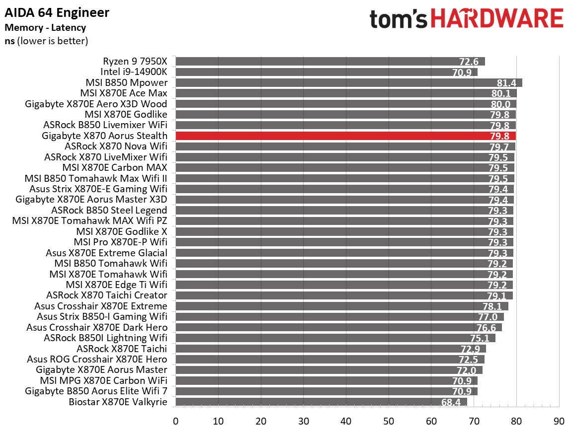 Gigabyte X870 Aorus Stealth - Synthetic benchmarks