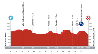 Stage 4 profile of 2023 La Vuelta