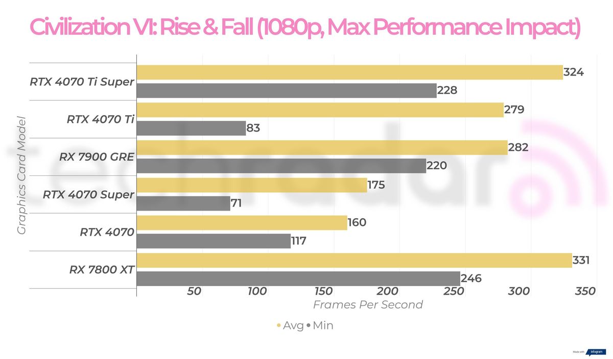 RX 7900 GRE 1080p gaming benchmarks