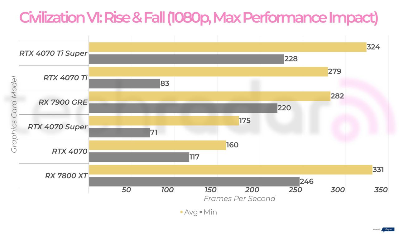 RX 7900 GRE 1080p gaming benchmarks