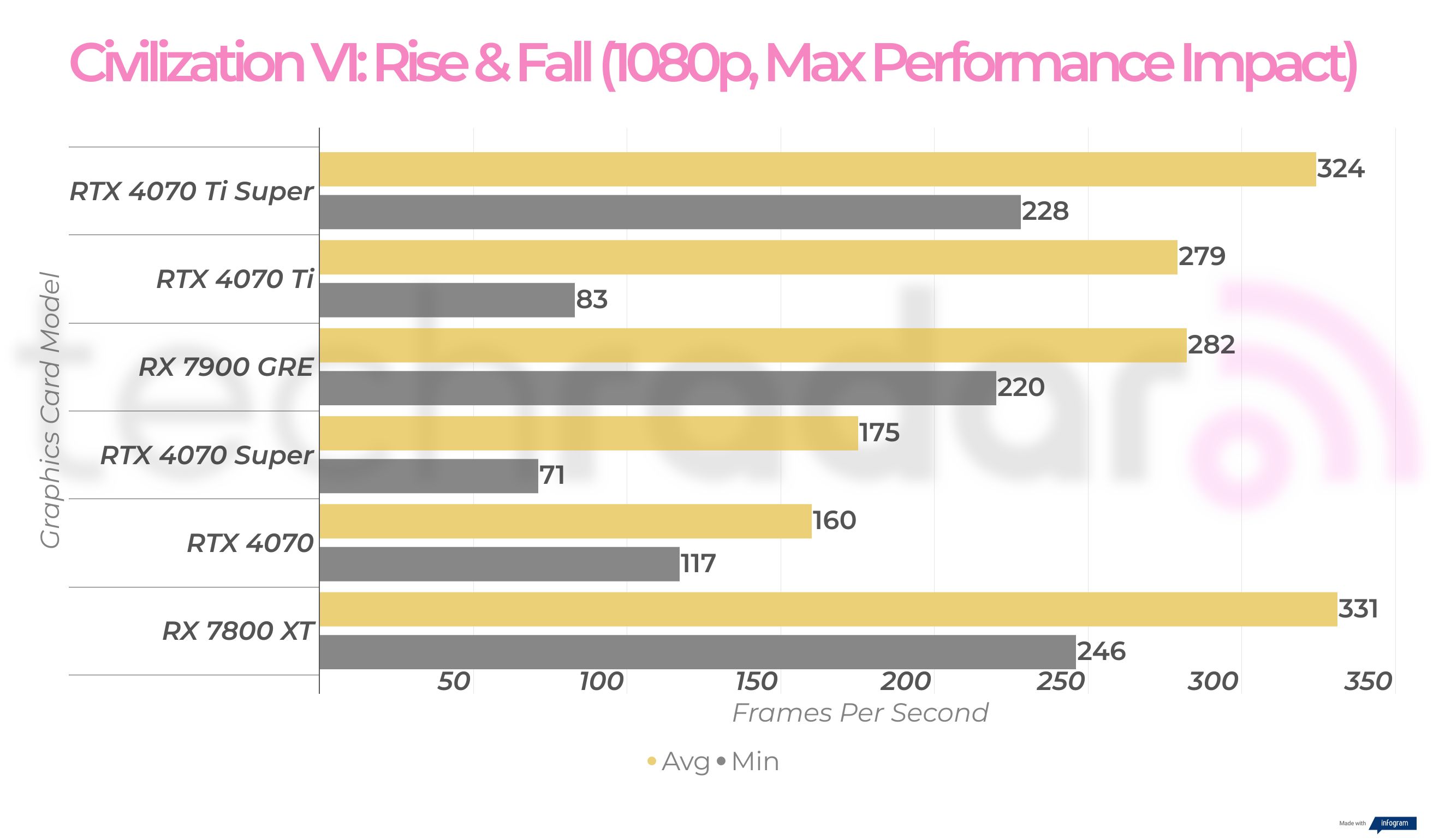 RX 7900 GRE 1080p gaming benchmarks
