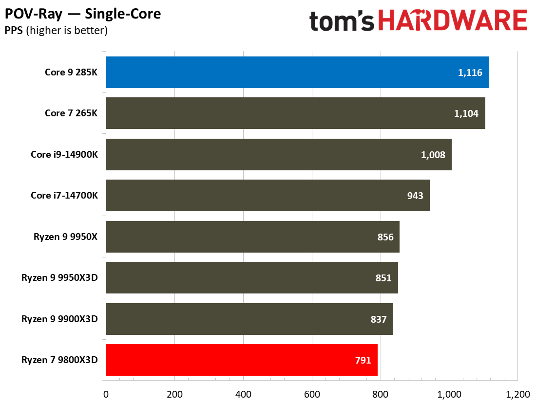 9800X3D vs 285K