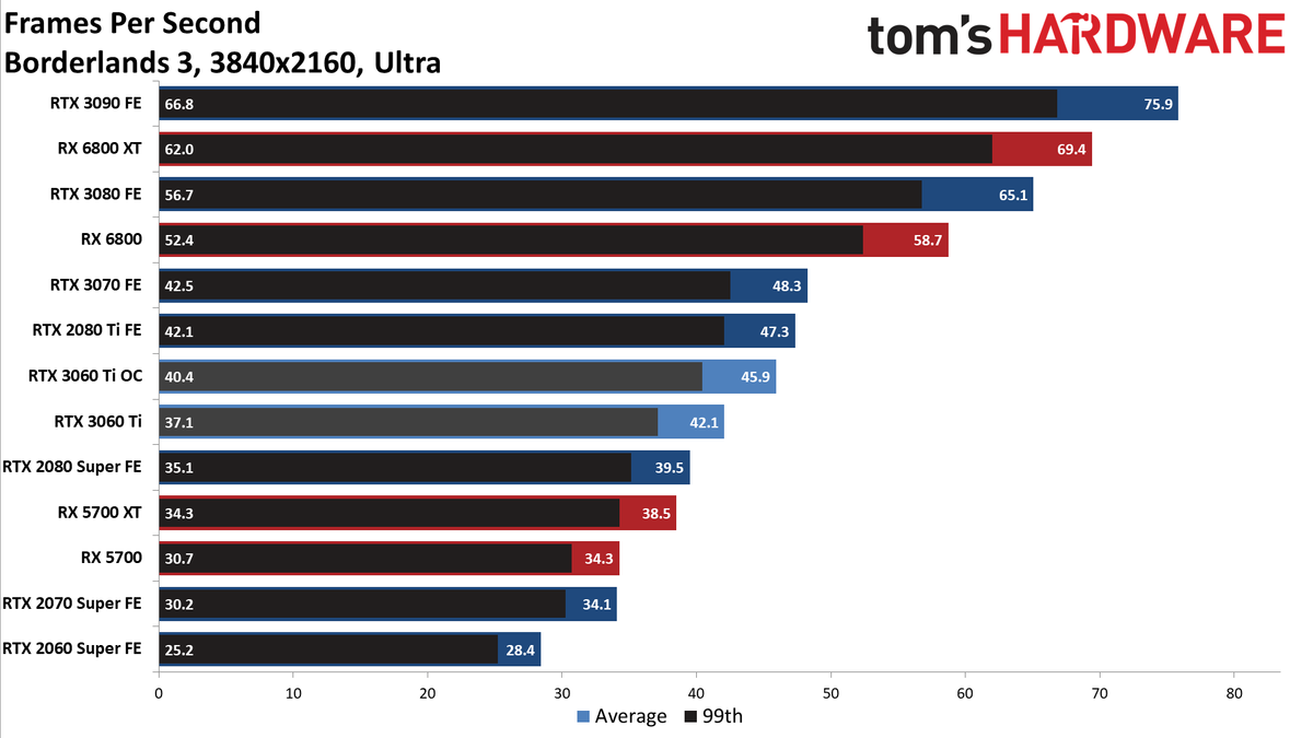 Nvidia GeForce RTX 3060 Ti FE