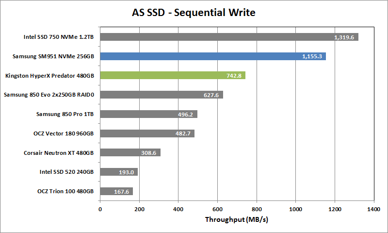 Kingston HyperX Predator 480GB 3 - AS SSD Seq Write