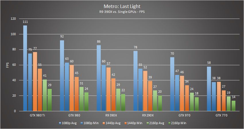 R9 390x Metro Last Light