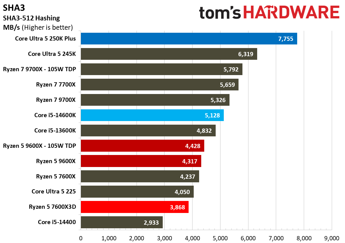 AMD Ryzen 5 7600X3D
