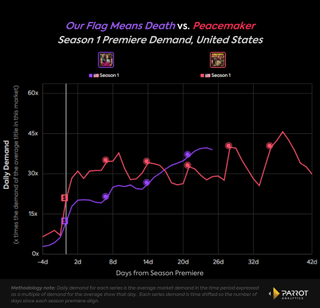 En graf der viser populariteten af Our Flag Means Death sammenlignet med Peacemaker på HBO Max
