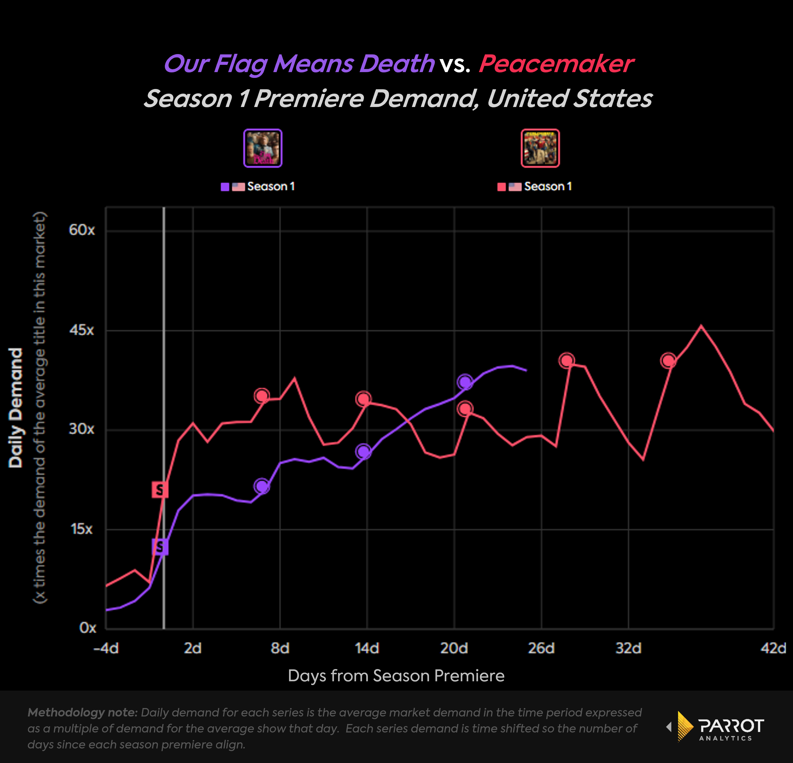 En graf der viser populariteten af Our Flag Means Death sammenlignet med Peacemaker på HBO Max
